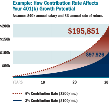 401k contribution benefits contributing education