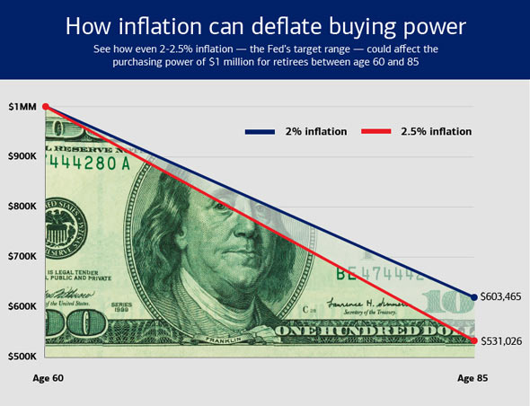 Graph titled �How inflation can deflate buying power.� With dek, �See how even 2-2.5% inflation � the Fed�s target range � could affect the purchasing power of $1 million for retirees between age 60 and 85.� The legend shows that the blue line represents 2% inflation and the red line represents 2.5% inflation. The y-axis shows values from bottom to top: �$500K,� �$600K,� �$700K,� �$800K,� �$900K� and �$1MM.� The x-axis shows �Age 60� on the part of the axis closest to the origin (0,0), while it shows �Age 85� on the far right side of the axis. The red line has a value of �$531,026� and the blue line has a value of �$603,465.� Both lines meet at the coordinates �0, $1MM� where the 0 represents x and �$1MM� represents y, although the red line is steeper than the blue line to represent a greater decrease in buying power. Below the red line is a 100 dollar bill that fills up the empty space below the line on the graph and cuts off around Benjamin Franklin�s eyes. In the space between both lines is also the 100 dollar bill, but with higher opacity to signify the difference between how the two inflation rates affect the purchasing power of $1 million for retirees between 60 and 85.