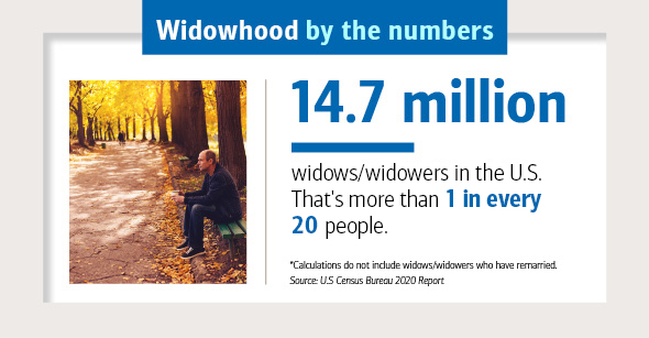 Slide 1 of 5: 14.7 million widows/widowers in the U.S. That’s more than 1 in every 20 people. *Calculations do not include widows/widowers who have remarried. Source: U.S. Census Bureau 2020 Report