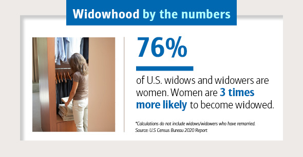 Slide 2 of 5: 76% of U.S. widows and widowers are women. Women are 3 times more likely to become widowed. *Calculations do not include widows/widowers who have remarried. Source: U.S. Census Bureau 2020 Report