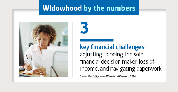 Slide 3 of 5: 3 key financial challenges: adjusting to being the sole financial decision maker, loss of income, and navigating paperwork. Source: Merrill/Age Wave Widowhood Research, 2018