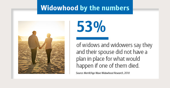 Slide 4 of 5: 53% of widows and widowers say they and their spouse did not have a plan in place for what would happen if one of them died. Source: Merrill/Age Wave Widowhood Research, 2018
