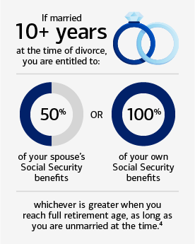Illustration of two wedding rings intertwined. Text reads: If married 10+ years at the time of divorce, you are entitled to 50% of your spouse’s Social Security benefits or 100% of your own Social Security benefits, whichever is greater when you reach full retirement age, as long as you are unmarried at the time.4