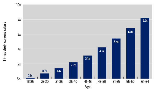 Graphic shows how much the best savers and investors have set aside as a proportion of their current salary. For those ages 18-25, the amount is 0.1 times their current salary; for those ages 26-30, the amount is 0.7 times their current salary; for those ages 31-35, the amount is 1.4 times their current salary; for those ages 36-40, the amount is 2.2 times their current salary; for those ages 41-45, the amount is 3.1 times their current salary; for those ages 46-50, the amount is 4.2 times their current salary; for those ages 51-55, the amount is 5.4 times their current salary; for those ages 56-60, the amount is 6.8 times their current salary; for those ages 61-64, the amount is 8.2 times their current salary.