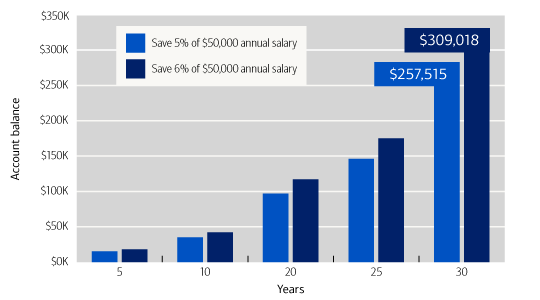 Bar chart showing the hypothetical difference between saving 5% and savings 6% of a $50,000 annual salary over 30 years. At 5 years, saving either 5% or 6% will net you under $15,000. At 10 years, saving either 5% or 6% will net you under $50,000. At 20 years, saving 5% will net you just under $100,000, and saving 6% will net you around $120,000. At 25 years, saving 5% will net you just under $150,000 and saving 6% will net you around $170,000. At 30 years, saving 5% will net you $257,515 and saving 6% will net you $309,018